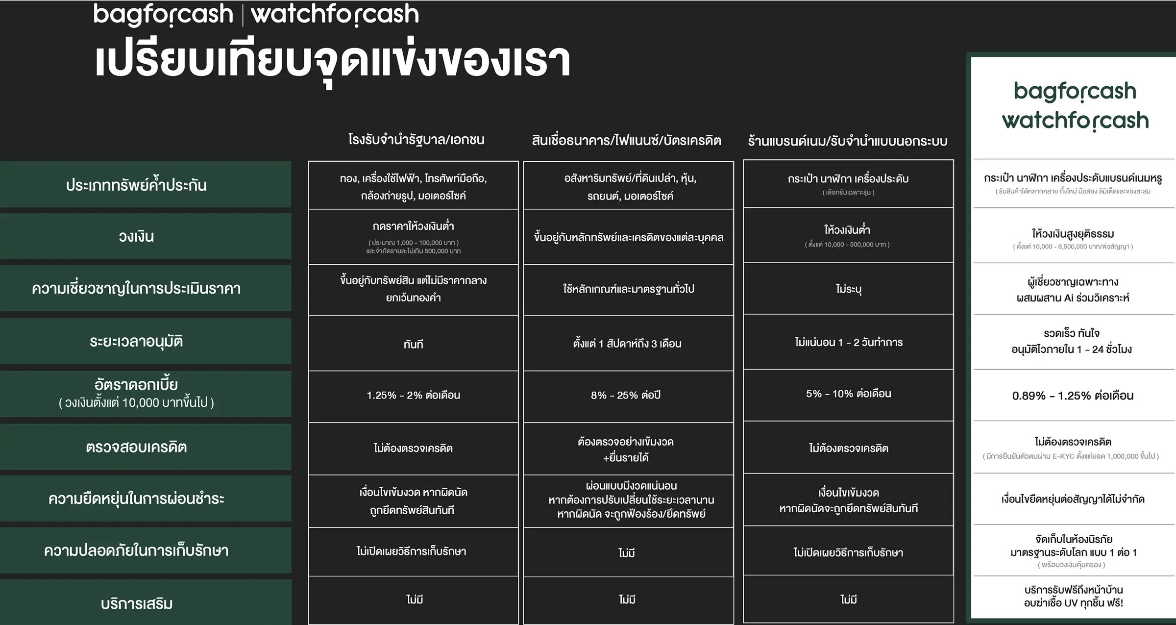เปรียบเทียบจุดแข็งของเรา